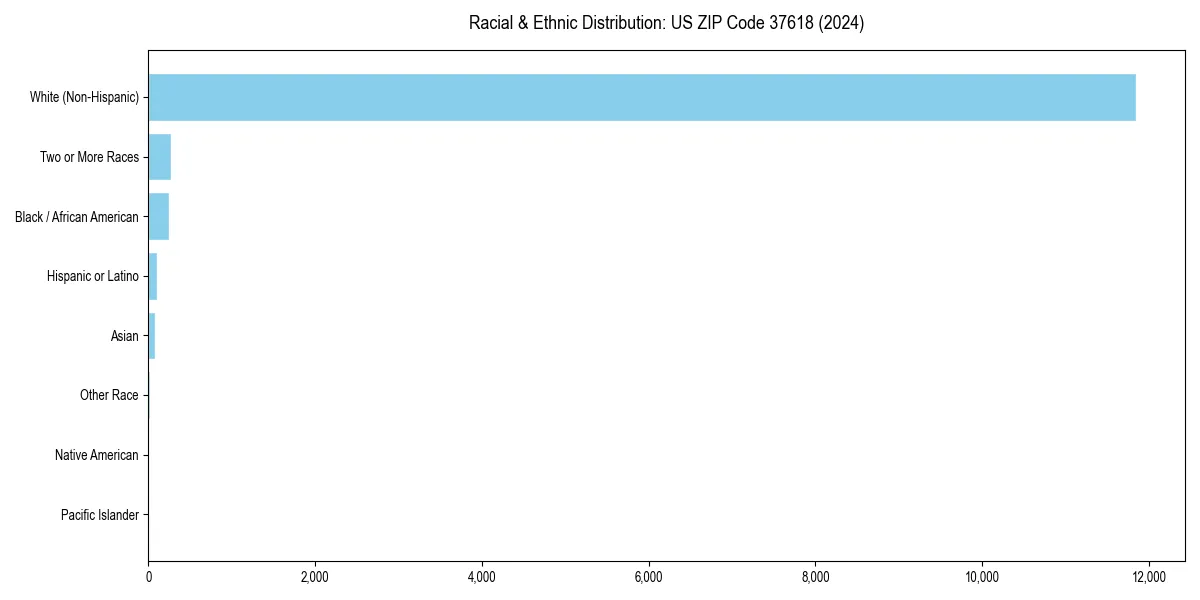 Bar chart showing racial distribution in  for 2024