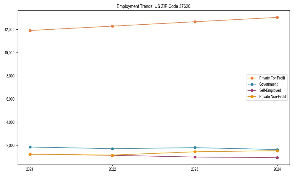 Long-term employment trends in 