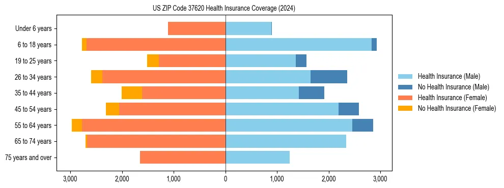 Health insurance pyramid for US ZIP Code 37620