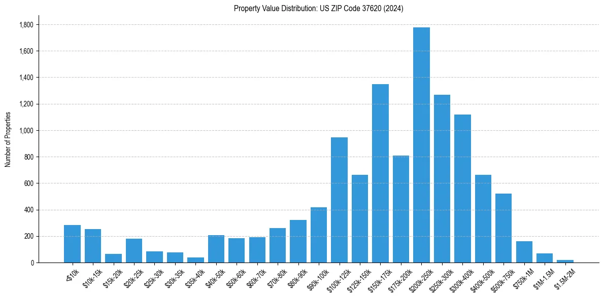 Value Distribution for 