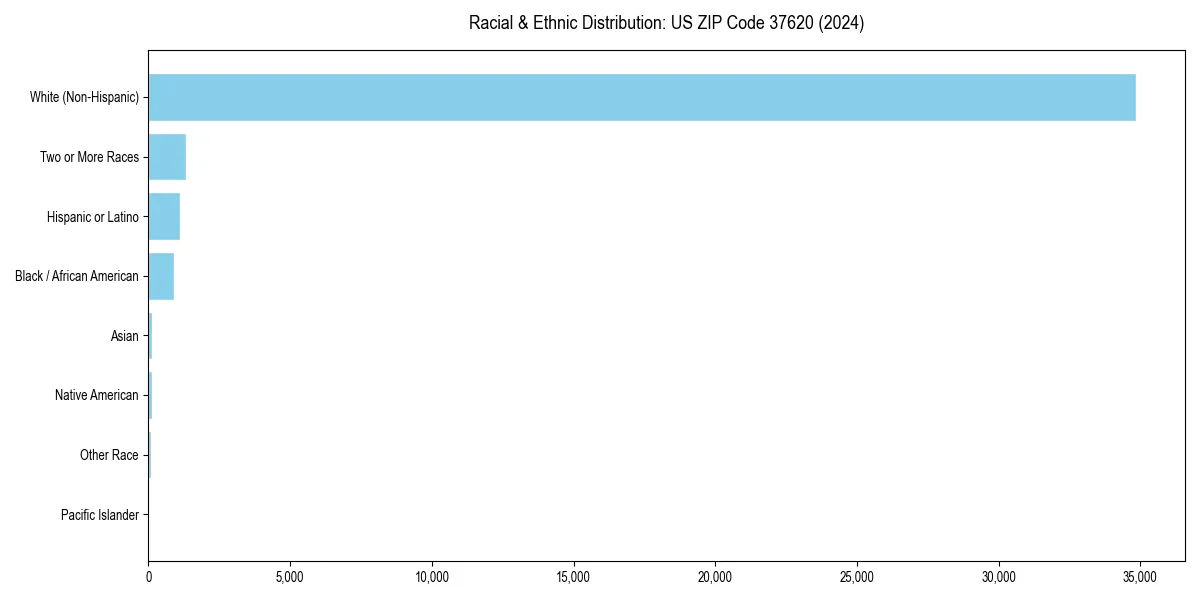 Bar chart showing racial distribution in  for 2024