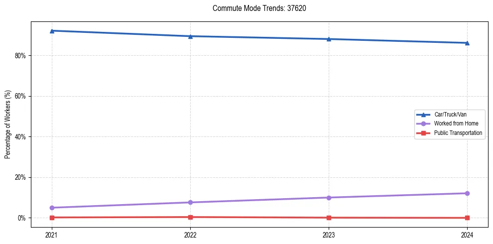 Transportation trends in US ZIP Code 37620
