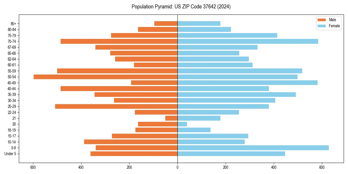 Population pyramid for 