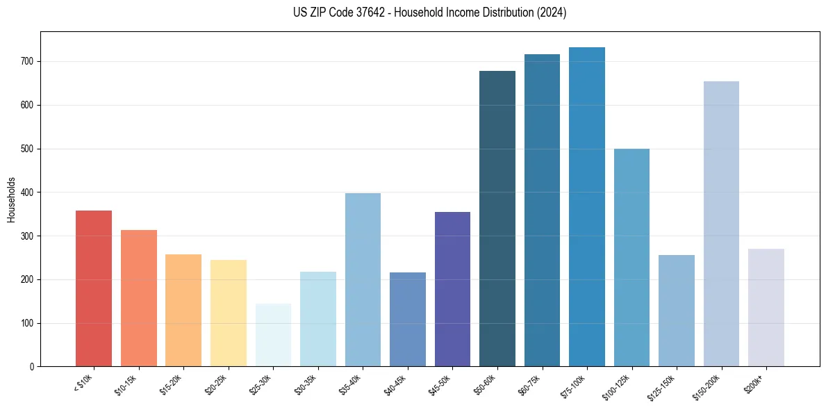 Income Distribution for 