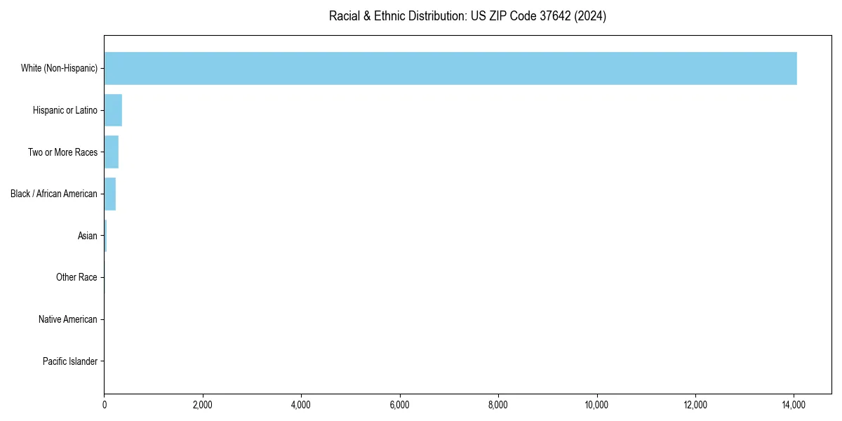 Bar chart showing racial distribution in  for 2024