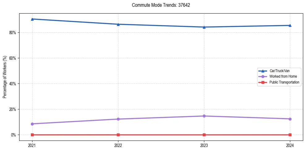 Transportation trends in US ZIP Code 37642