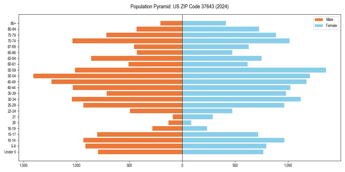 Population pyramid for 