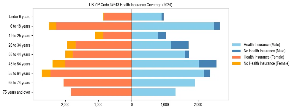 Health insurance pyramid for US ZIP Code 37643