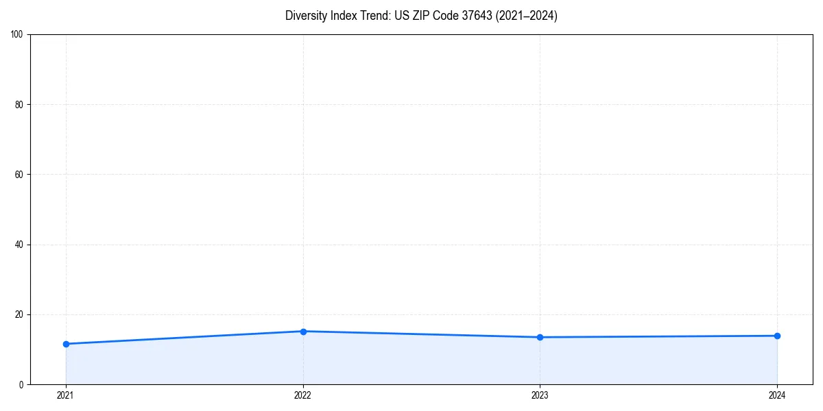 Line chart showing diversity index trends for 