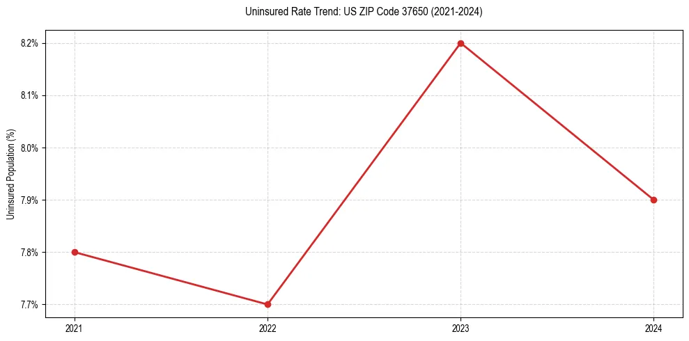 Uninsured trend chart for US ZIP Code 37650