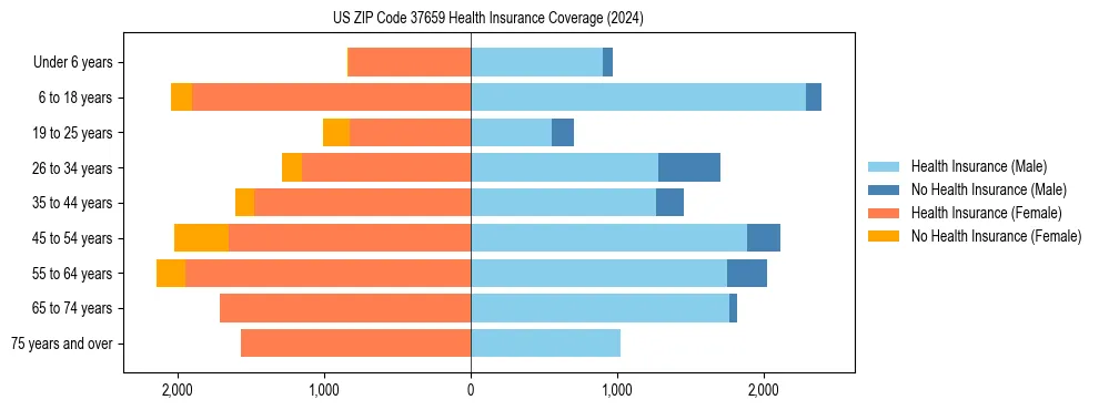 Health insurance pyramid for US ZIP Code 37659