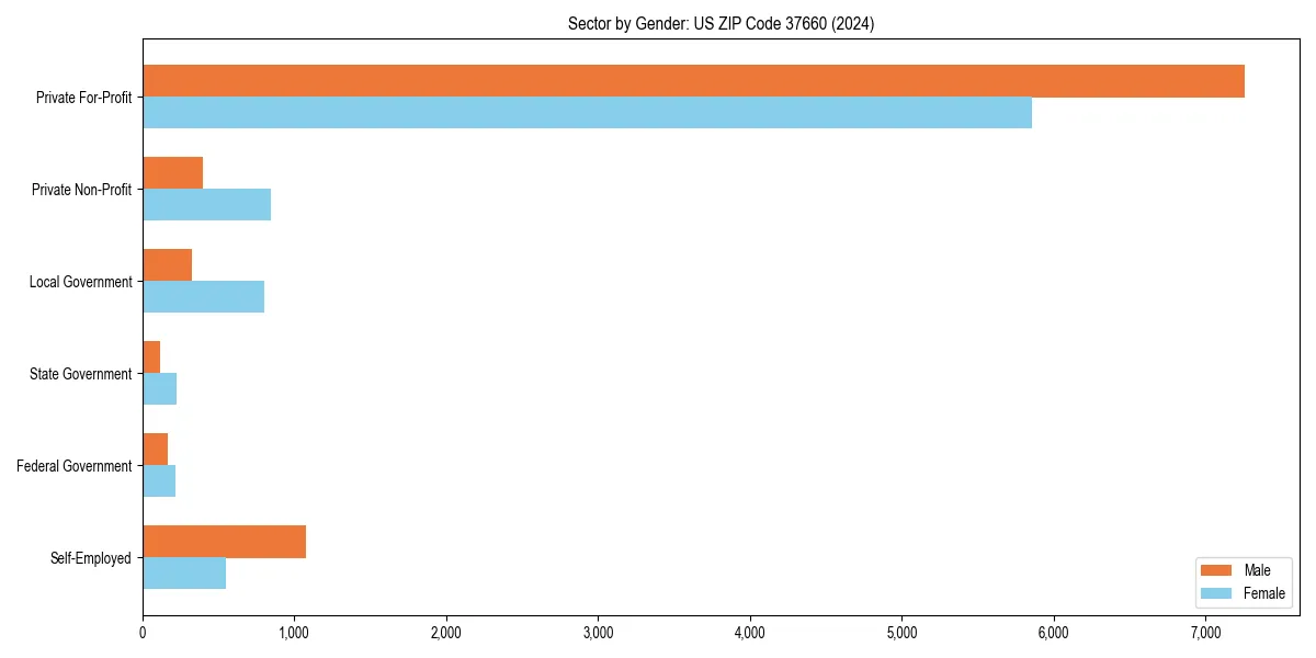 Employment sector breakdown by gender in 