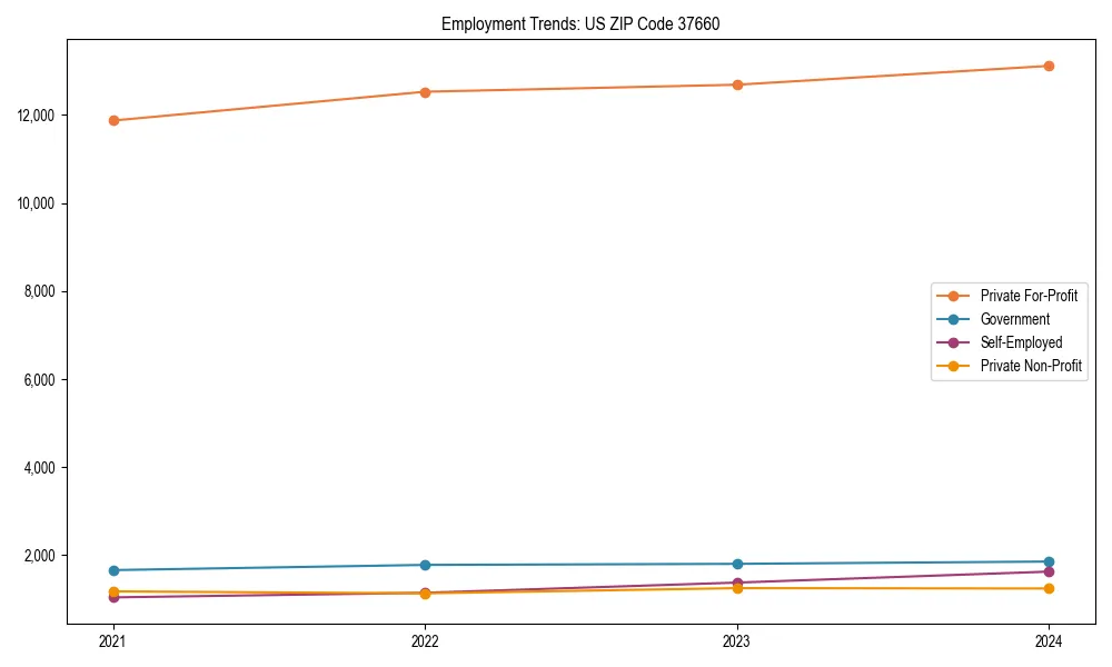 Long-term employment trends in 