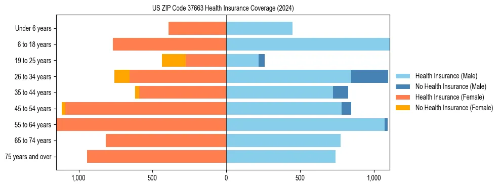 Health insurance pyramid for US ZIP Code 37663