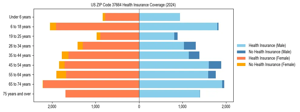 Health insurance pyramid for US ZIP Code 37664