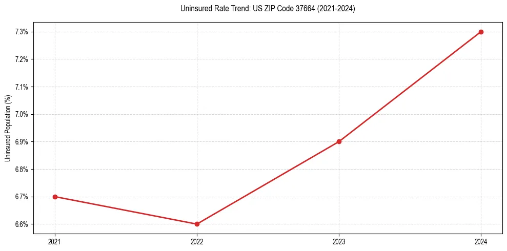 Uninsured trend chart for US ZIP Code 37664