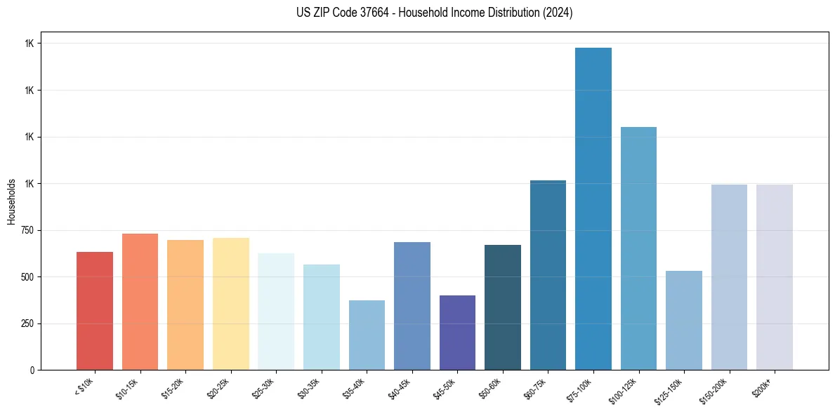 Income Distribution for 