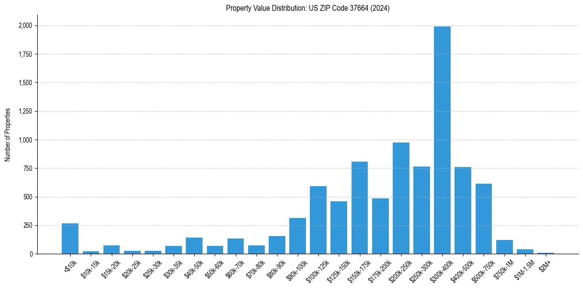 Value Distribution for 