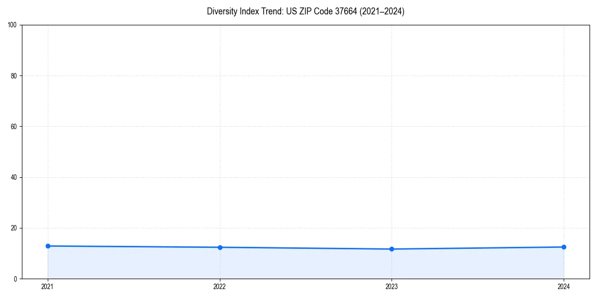 Line chart showing diversity index trends for 