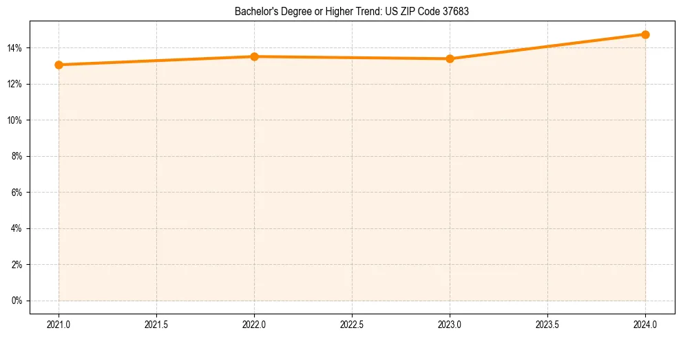 Trend chart showing bachelor degree growth in 