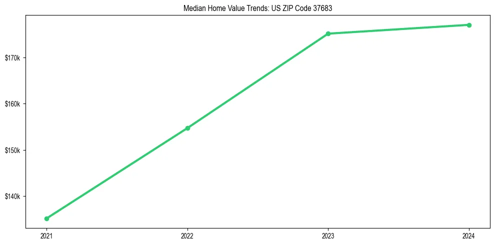 Median property value trends in 