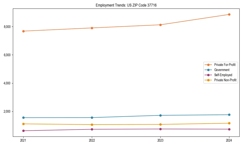 Long-term employment trends in 