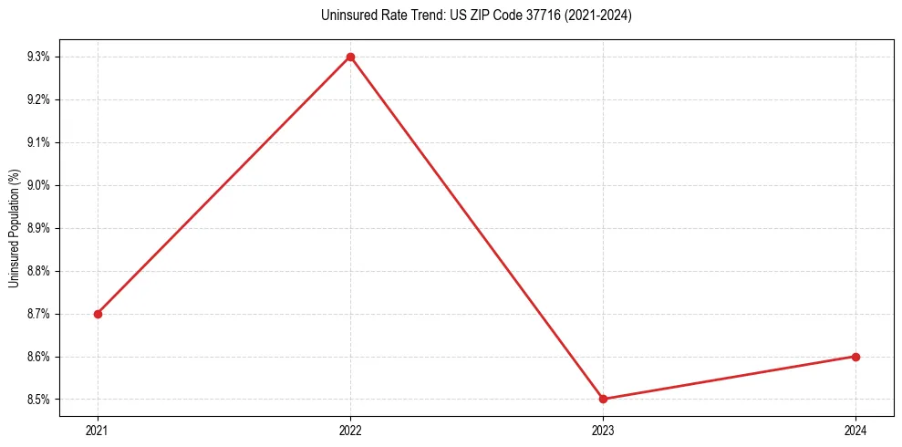 Uninsured trend chart for US ZIP Code 37716