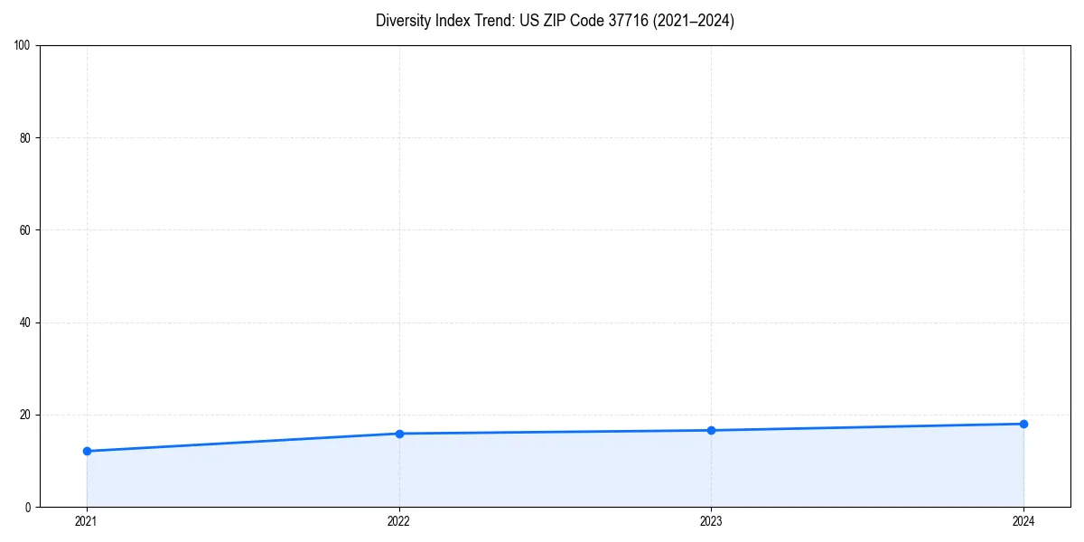 Line chart showing diversity index trends for 