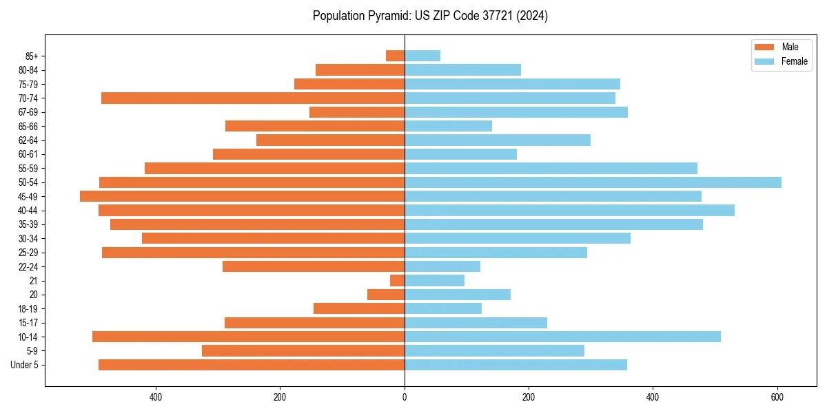 Population pyramid for 