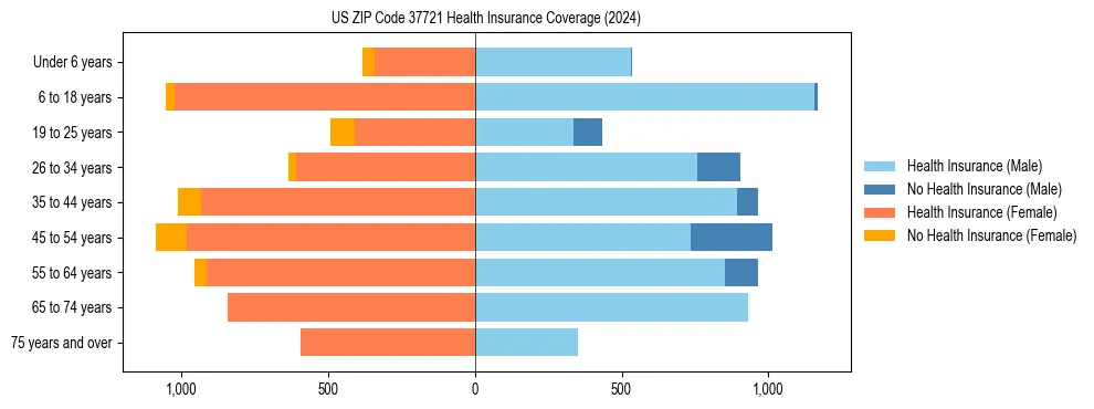 Health insurance pyramid for US ZIP Code 37721