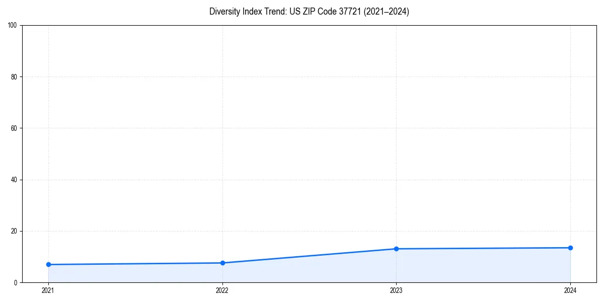 Line chart showing diversity index trends for 