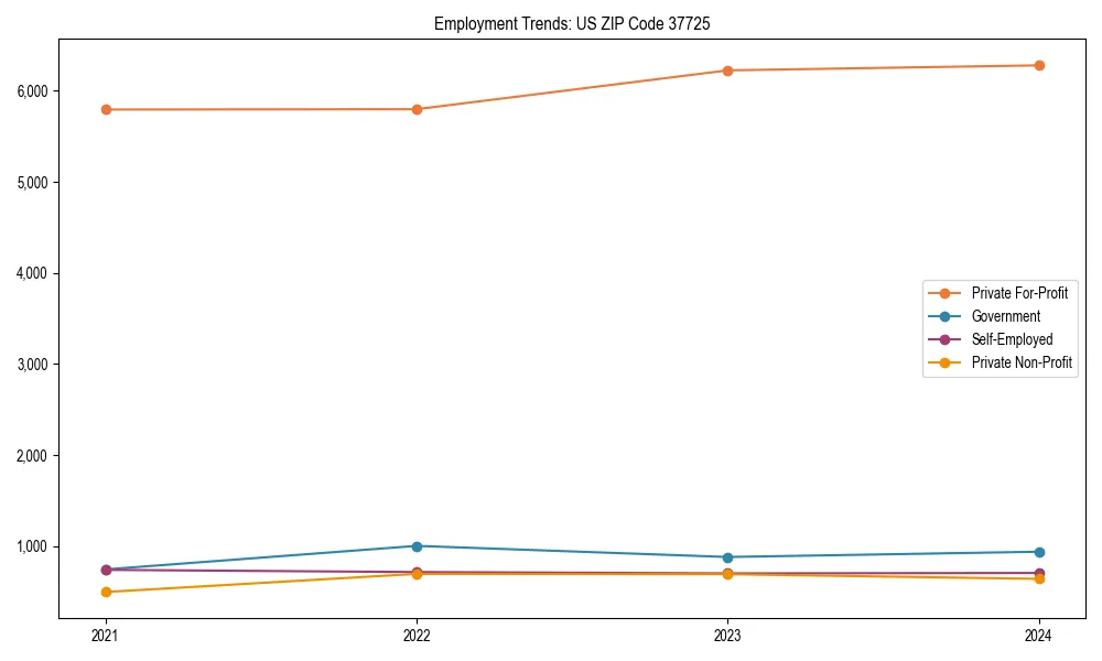 Long-term employment trends in 