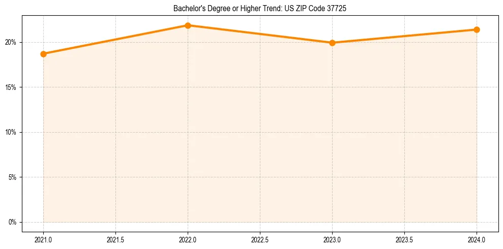 Trend chart showing bachelor degree growth in 