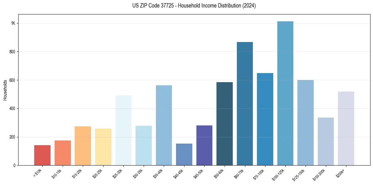 Income Distribution for 
