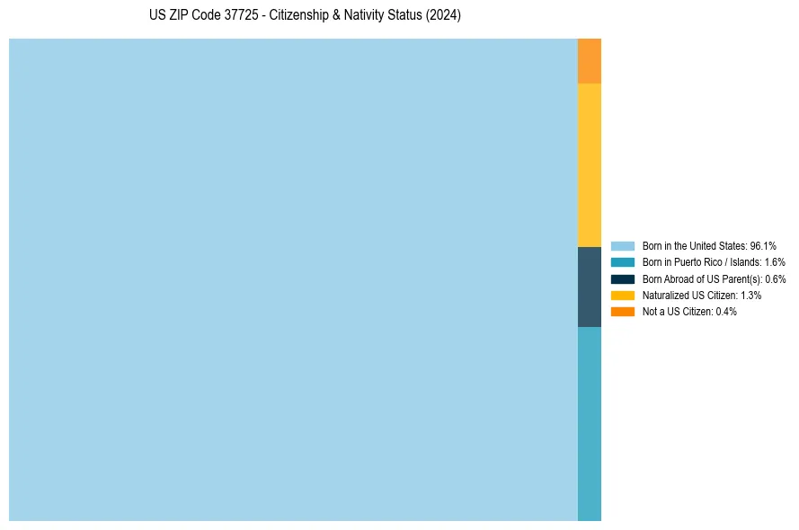 Nativity Treemap for 