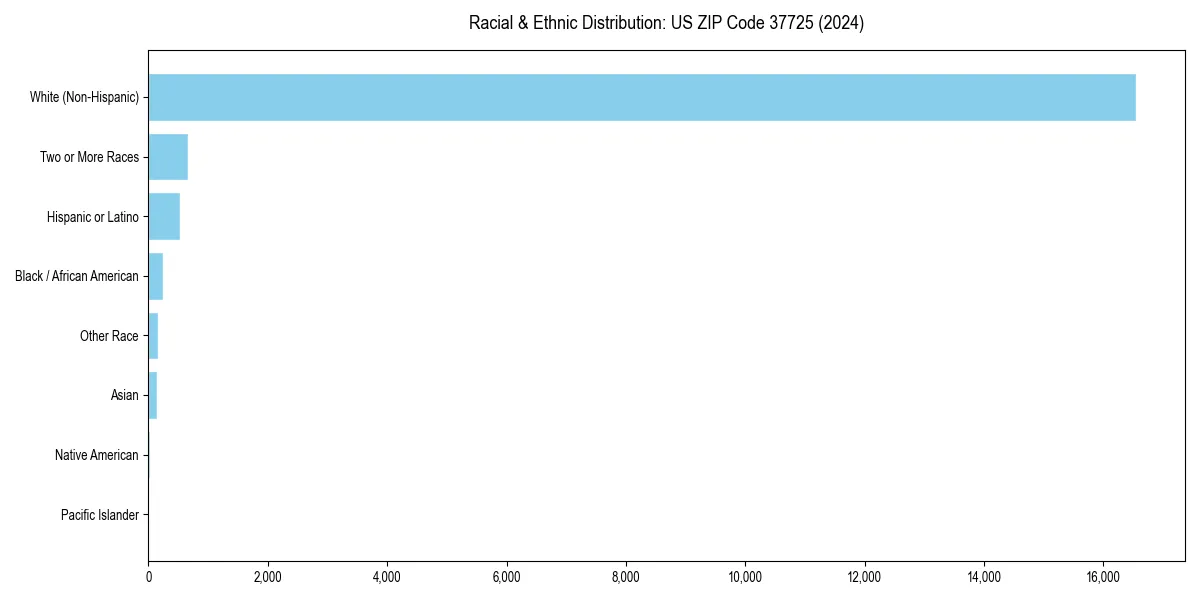 Bar chart showing racial distribution in  for 2024