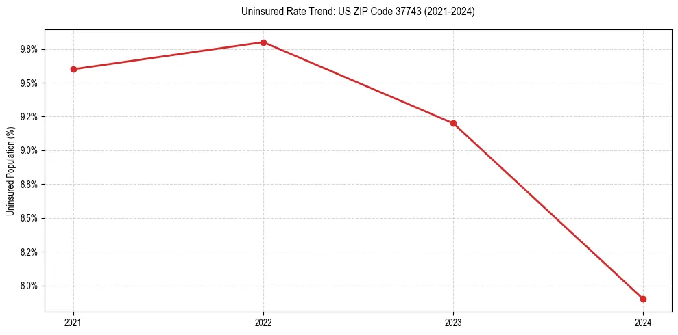 Uninsured trend chart for US ZIP Code 37743