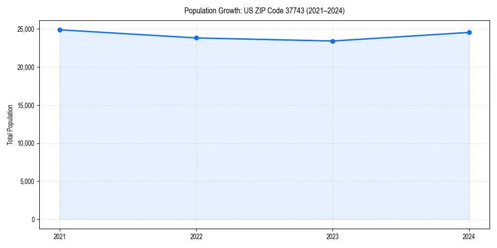 Population trends in 