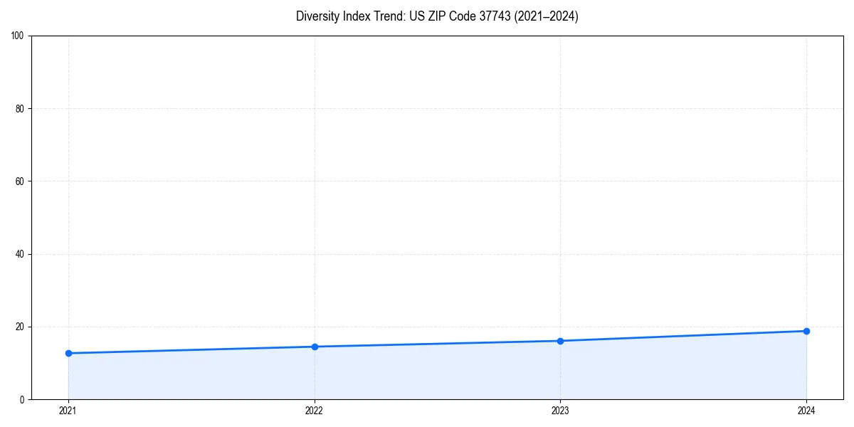 Line chart showing diversity index trends for 