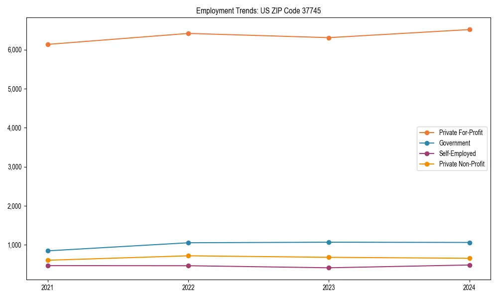 Long-term employment trends in 