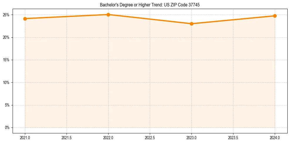 Trend chart showing bachelor degree growth in 