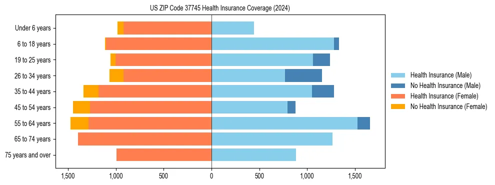 Health insurance pyramid for US ZIP Code 37745