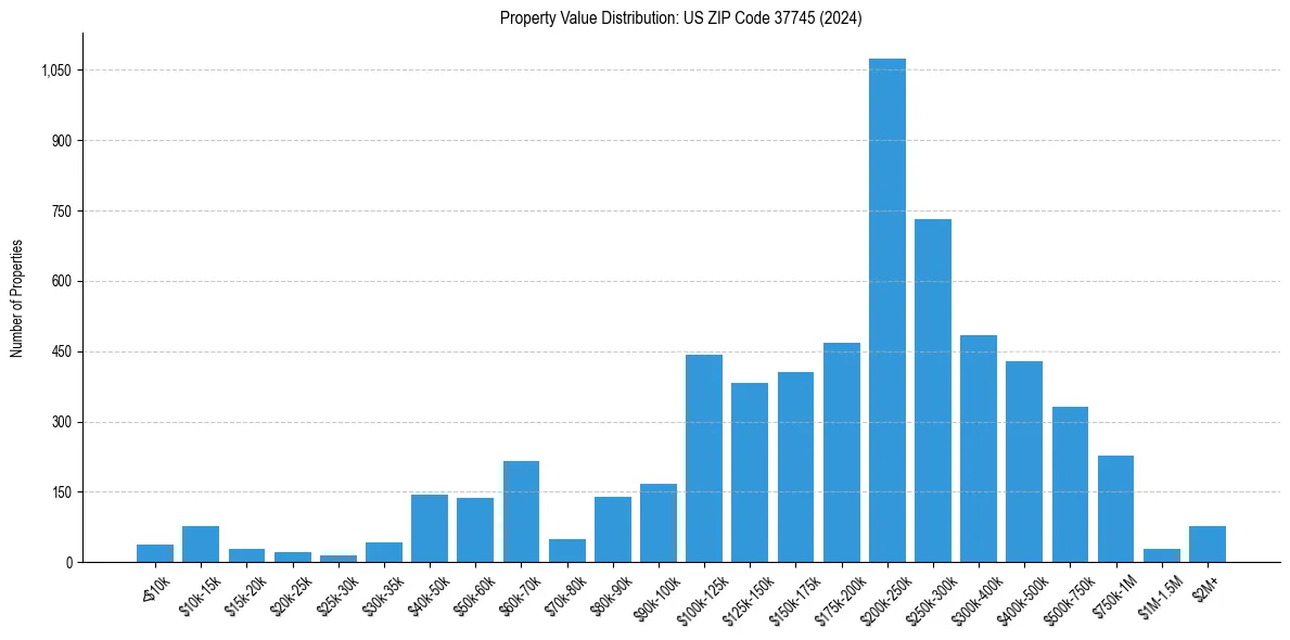 Value Distribution for 
