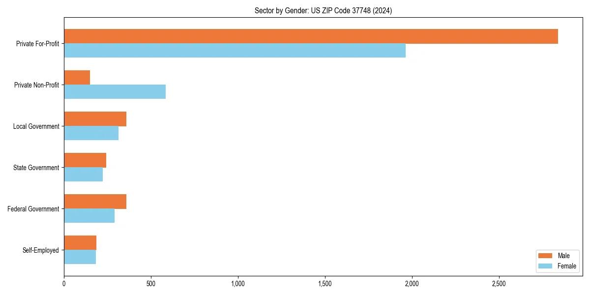Employment sector breakdown by gender in 