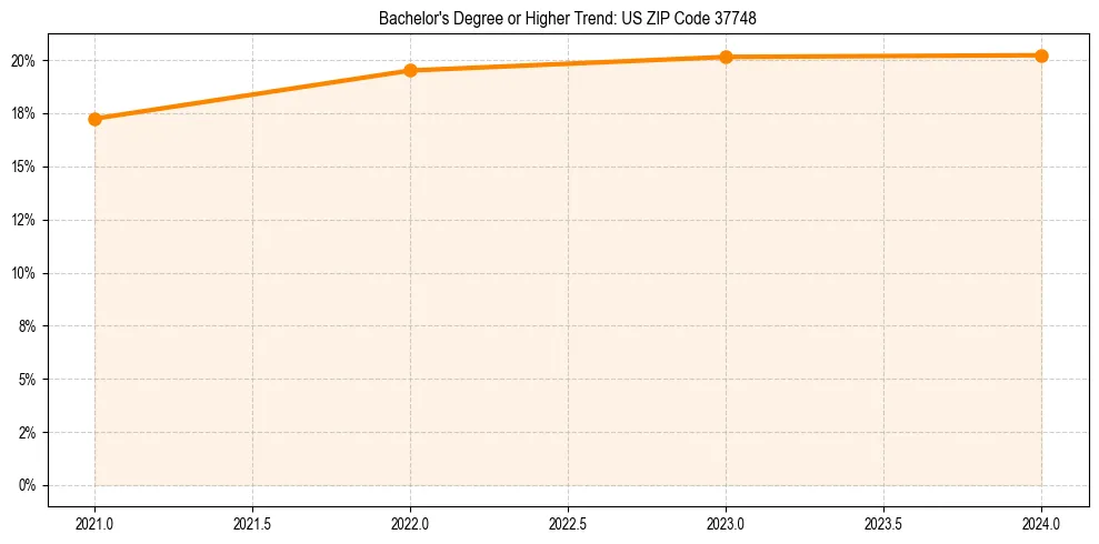 Trend chart showing bachelor degree growth in 