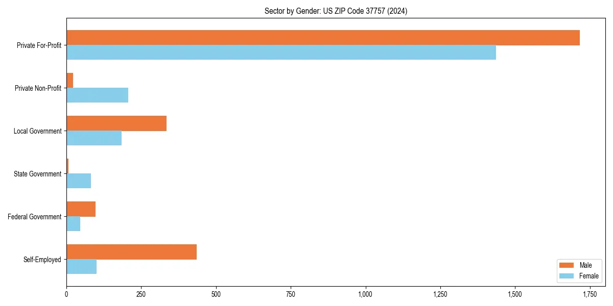Employment sector breakdown by gender in 