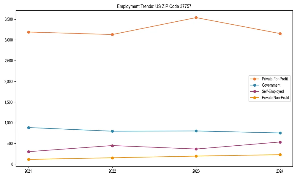 Long-term employment trends in 