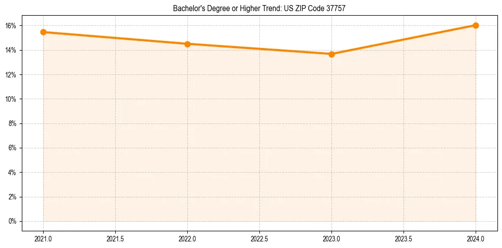 Trend chart showing bachelor degree growth in 