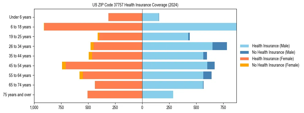 Health insurance pyramid for US ZIP Code 37757