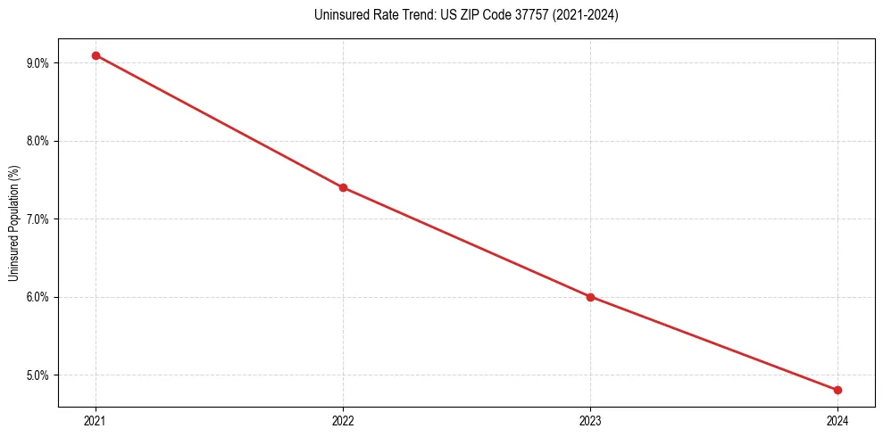 Uninsured trend chart for US ZIP Code 37757